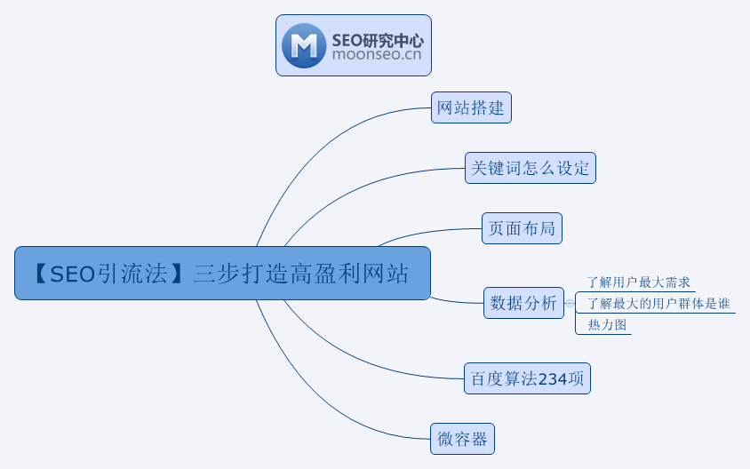 seo系统教程-seo培训有哪些课程？