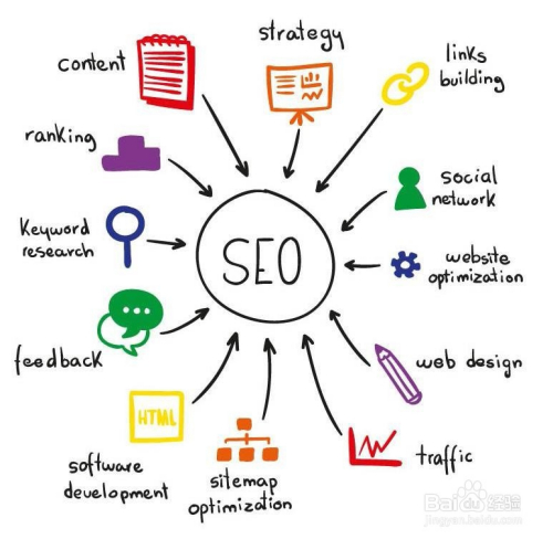 主要从哪几个方面做SEO-SEO应该怎么做？